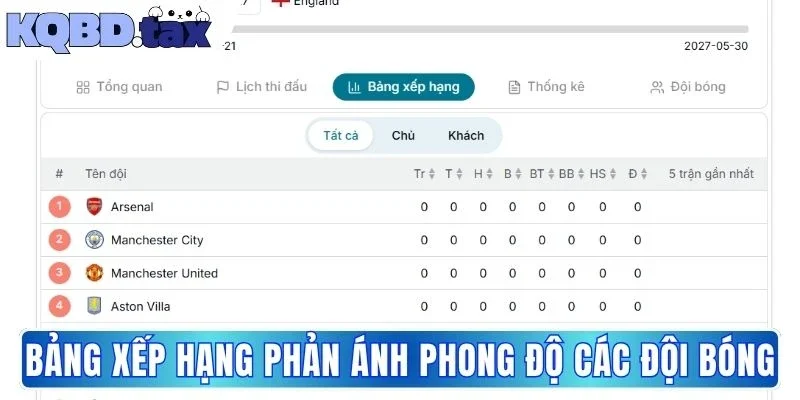 Bảng xếp hạng phản ánh phong độ các đội bóng